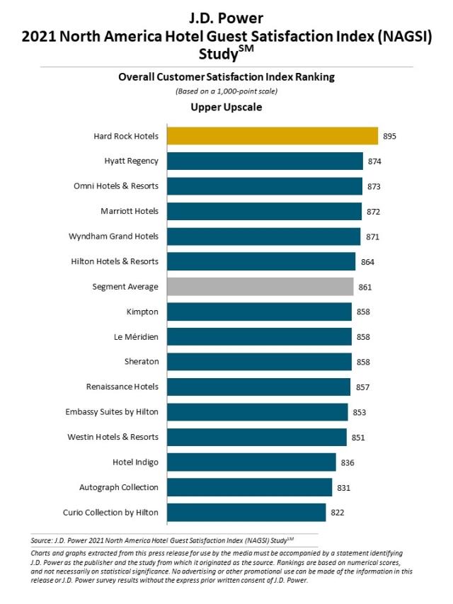2021 North America Hotel Guest Satisfaction Index (NAGSI) Study