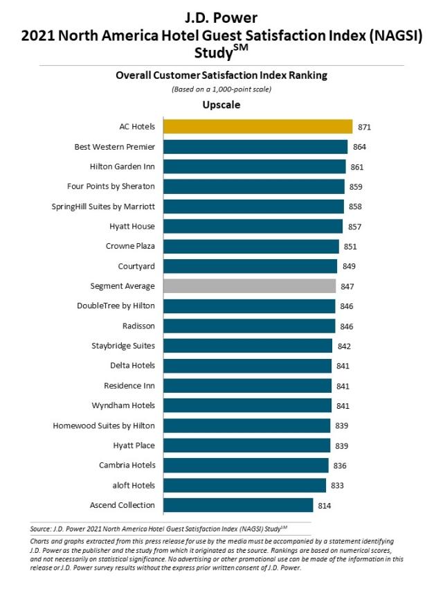 2021 North America Hotel Guest Satisfaction Index (NAGSI) Study