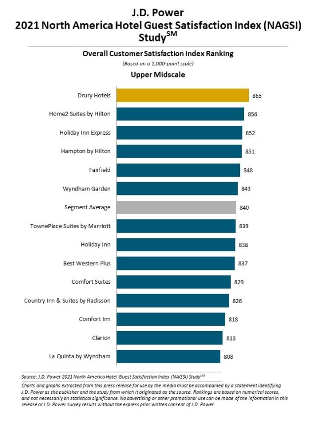 2021 North America Hotel Guest Satisfaction Index (NAGSI) Study