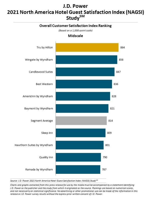 2021 North America Hotel Guest Satisfaction Index (NAGSI) Study