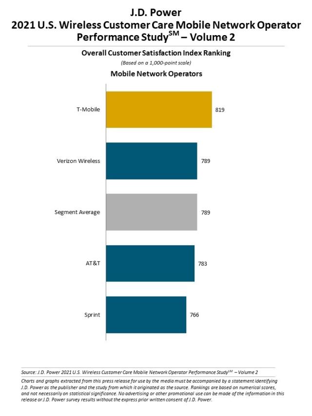 2021 U.S. Wireless Customer Care StudySM—Volume 2
