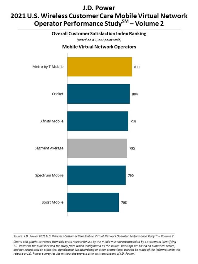 2021 U.S. Wireless Customer Care StudySM—Volume 2