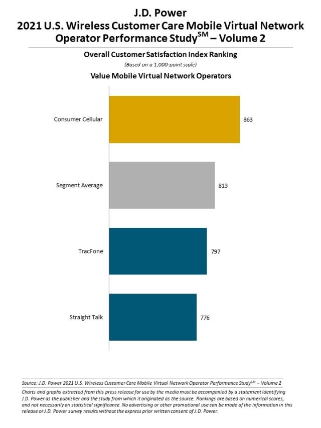 2021 U.S. Wireless Customer Care StudySM—Volume 2