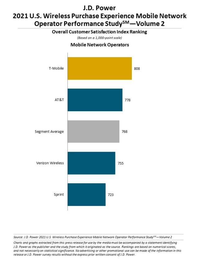 2021 U.S. Wireless Purchase Experience Studies Vol. 2