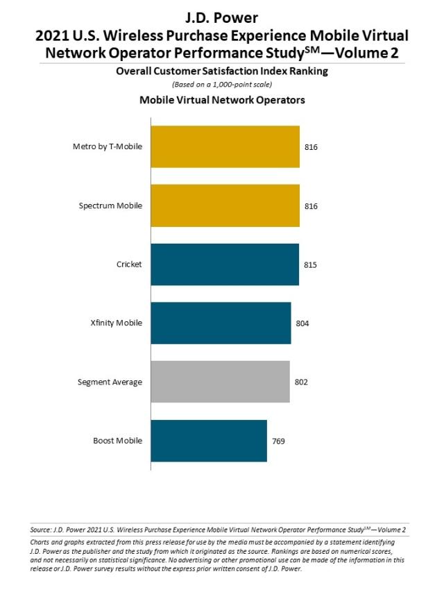 2021 U.S. Wireless Purchase Experience Studies Vol. 2