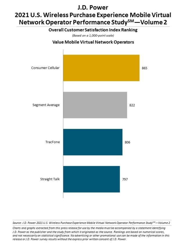 2021 U.S. Wireless Purchase Experience Studies Vol. 2