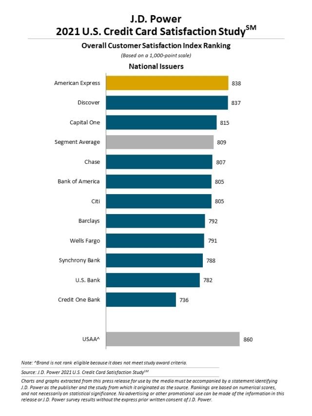 2021 U.S. Credit Card Satisfaction Study