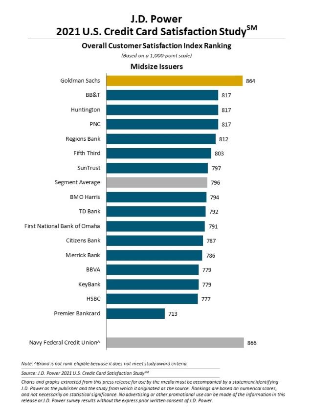 2021 U.S. Credit Card Satisfaction Study