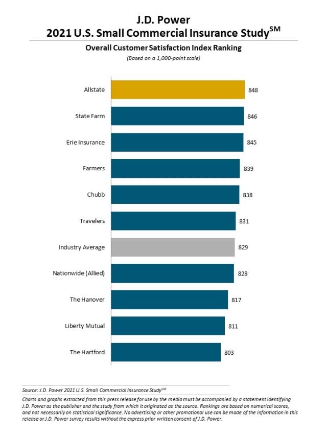 2021 U.S. Small Commercial Insurance Study