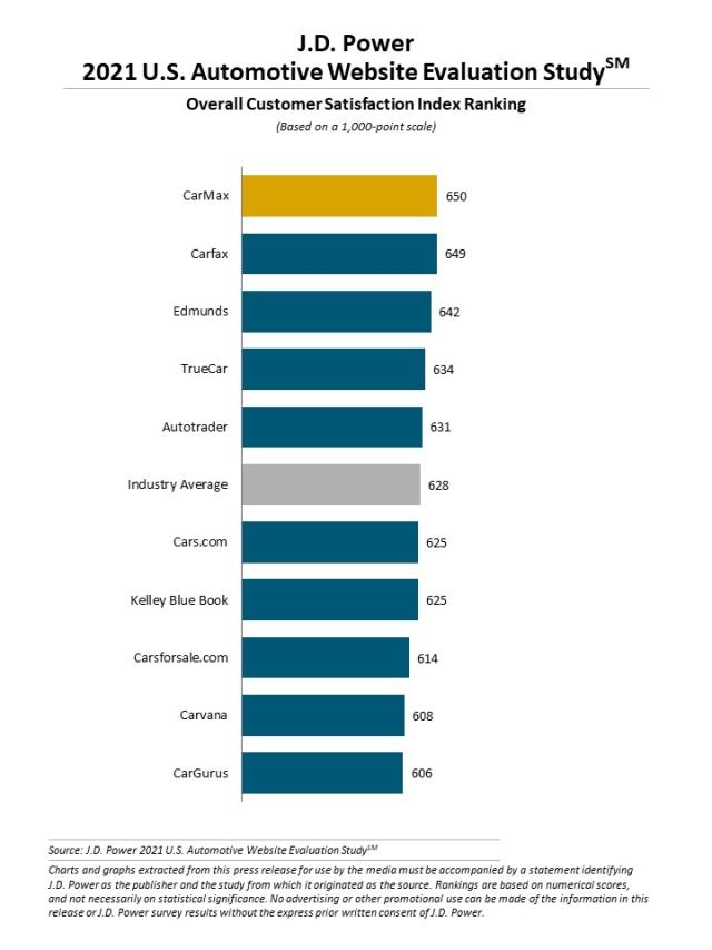 2021 U.S. Automotive Website Evaluation Study