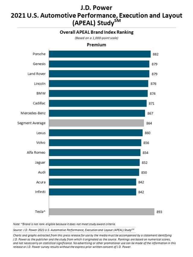 2021 U.S. Automotive Performance, Execution and Layout (APEAL) Study
