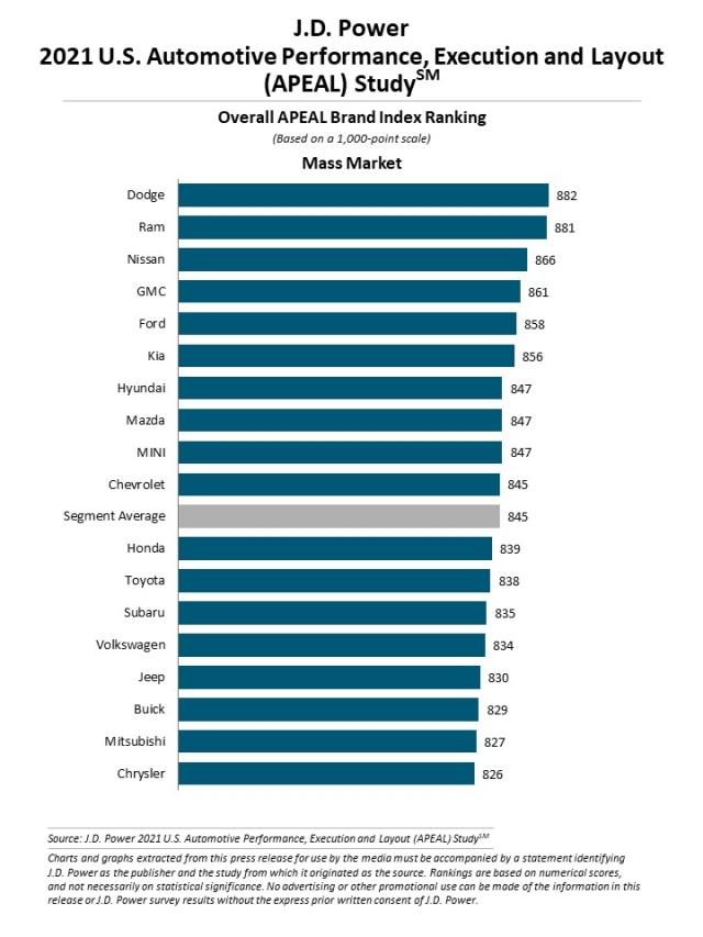 2021 U.S. Automotive Performance, Execution and Layout (APEAL) Study