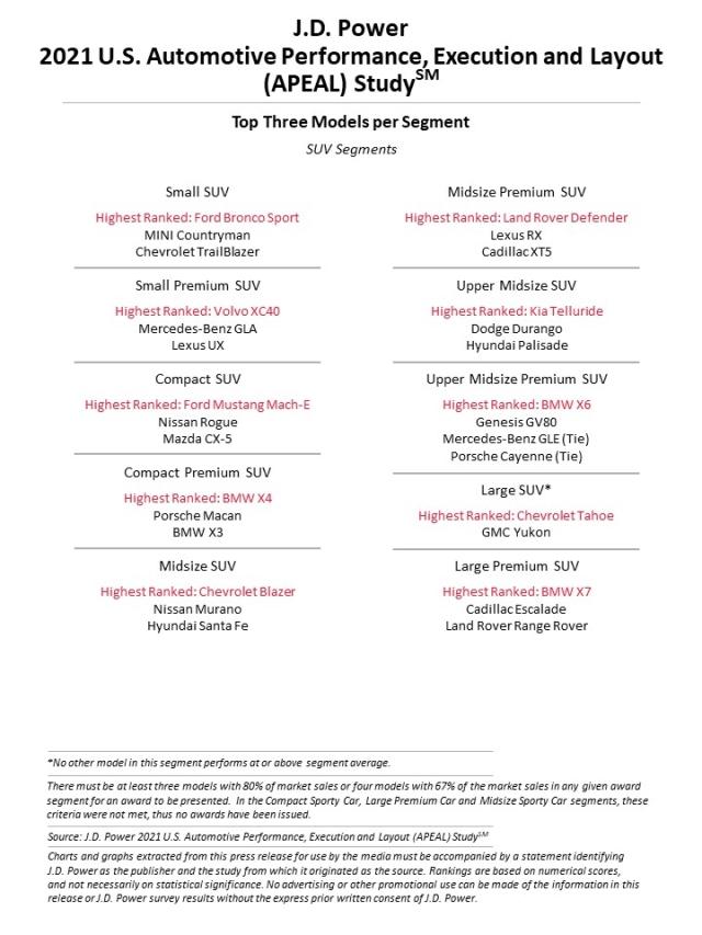 2021 U.S. Automotive Performance, Execution and Layout (APEAL) Study