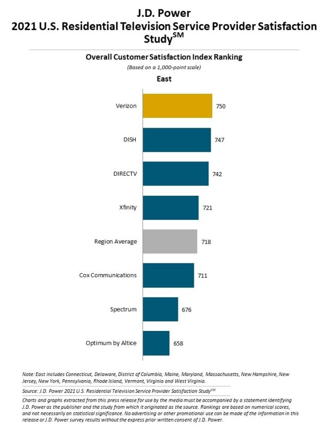  2021 U.S. Residential Television Service Provider Satisfaction Study