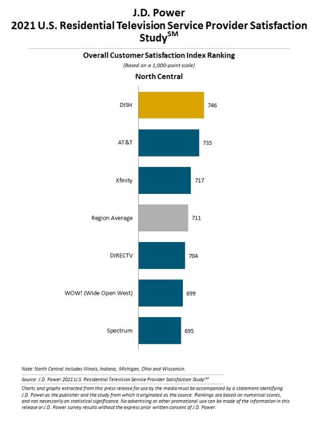  2021 U.S. Residential Television Service Provider Satisfaction Study