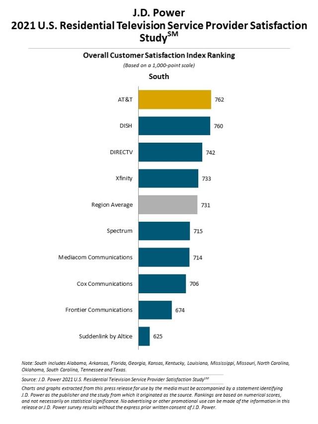  2021 U.S. Residential Television Service Provider Satisfaction Study