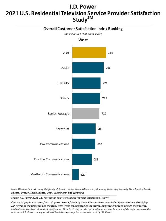  2021 U.S. Residential Television Service Provider Satisfaction Study