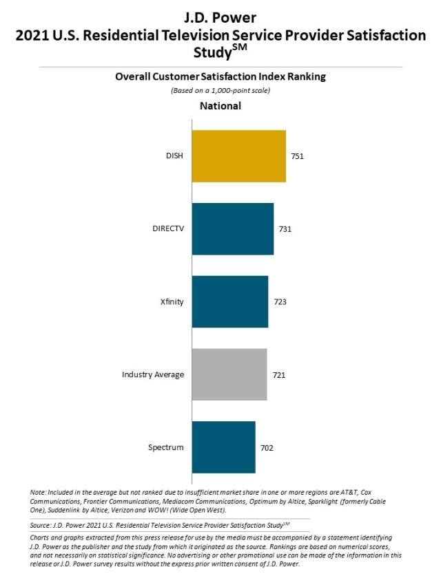  2021 U.S. Residential Television Service Provider Satisfaction Study