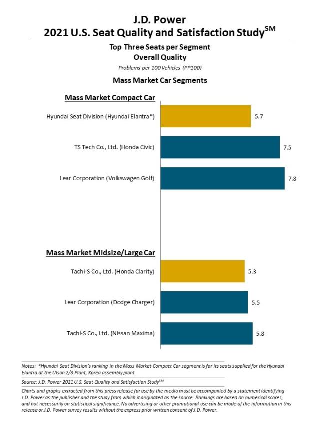 2021 U.S. Seat Quality and Satisfaction Study
