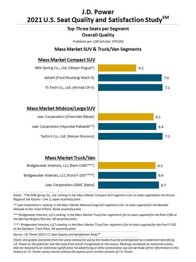 2021 U.S. Seat Quality and Satisfaction Study