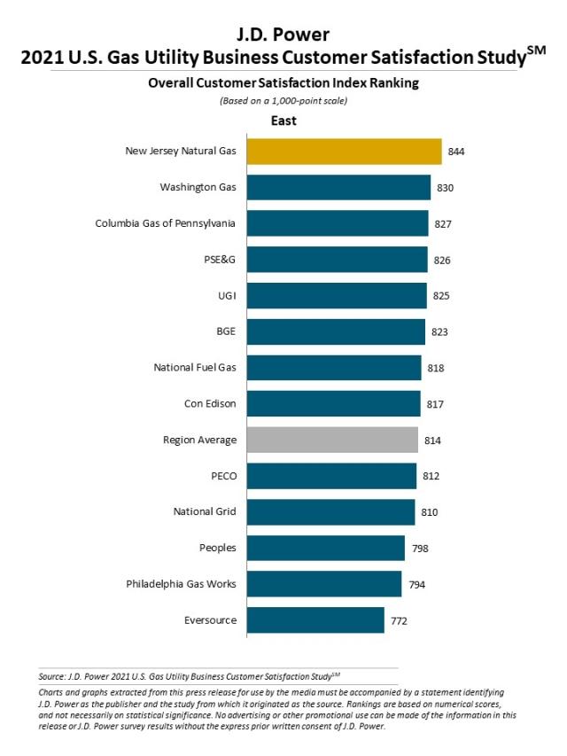 2021 U.S. Gas Utility Business Customer Satisfaction Study