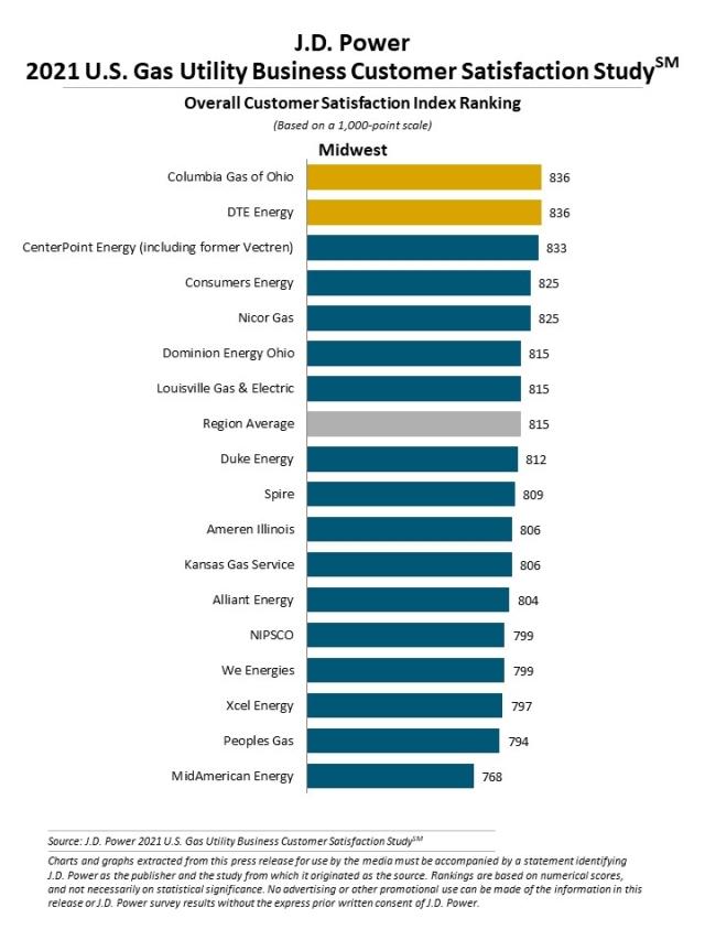 2021 U.S. Gas Utility Business Customer Satisfaction Study