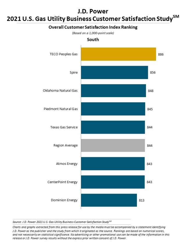 2021 U.S. Gas Utility Business Customer Satisfaction Study