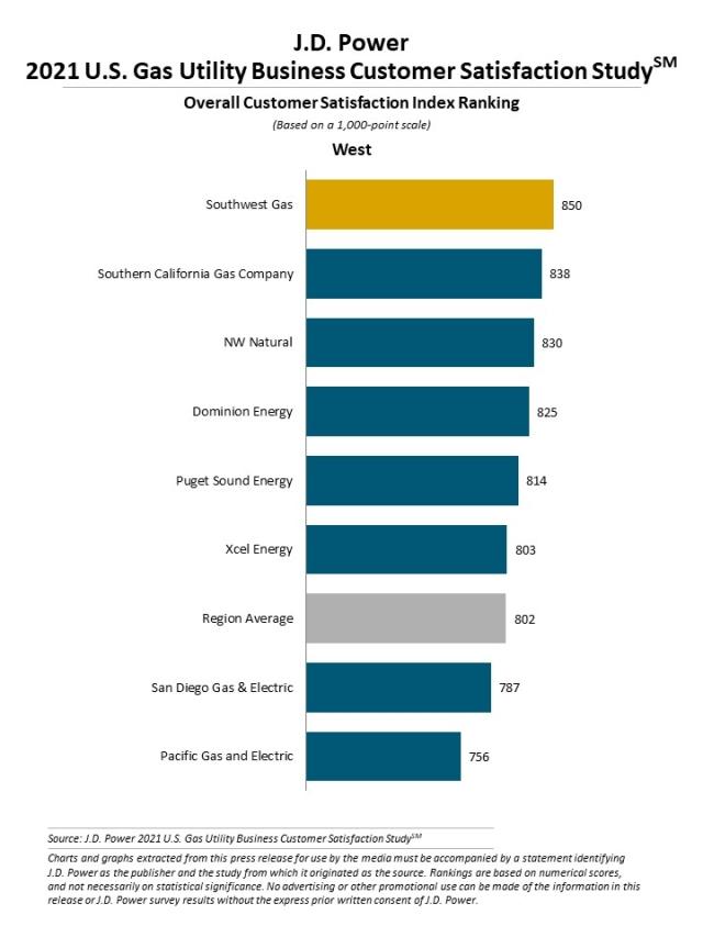 2021 U.S. Gas Utility Business Customer Satisfaction Study