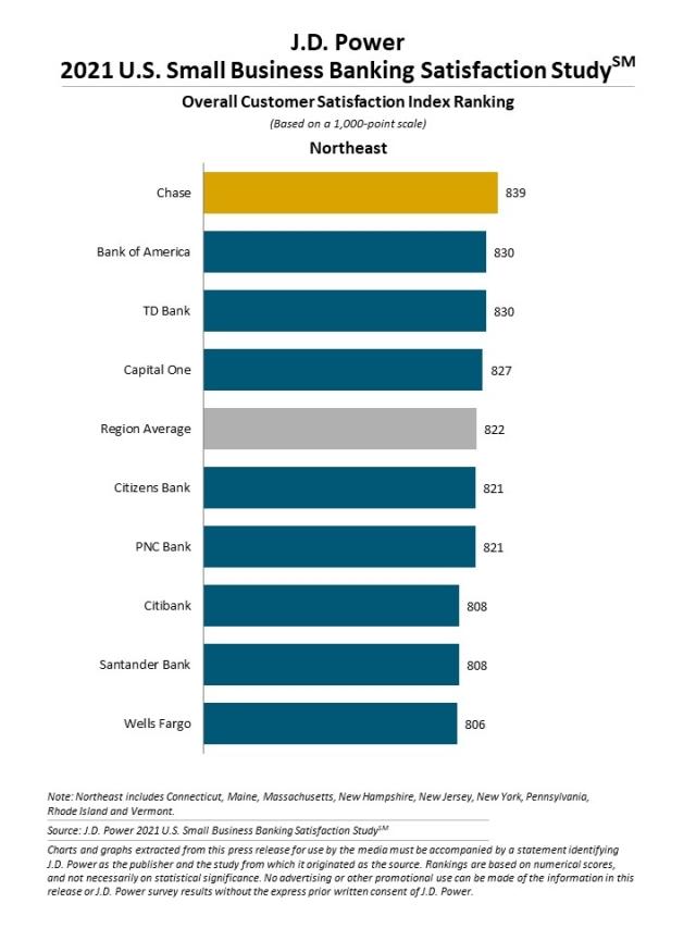 2021 U.S. Small Business Banking Satisfaction Study