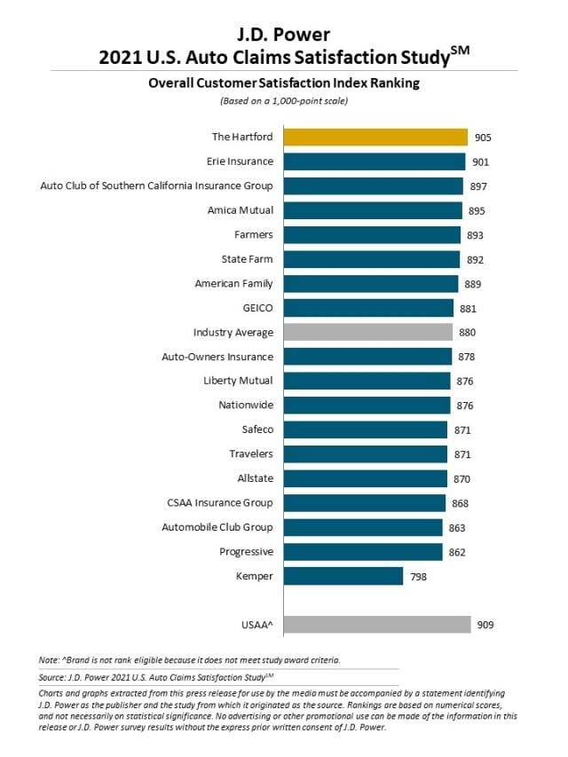 2021 U.S. Auto Claims Satisfaction Study