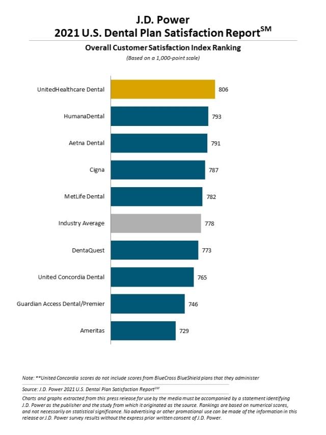 2021 U.S. Dental Plan Satisfaction Report