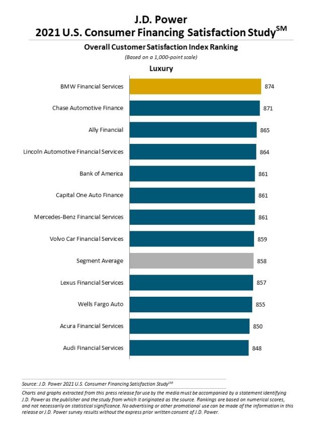 2021 U.S. Consumer Financing Satisfaction Study