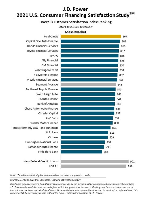 2021 U.S. Consumer Financing Satisfaction Study