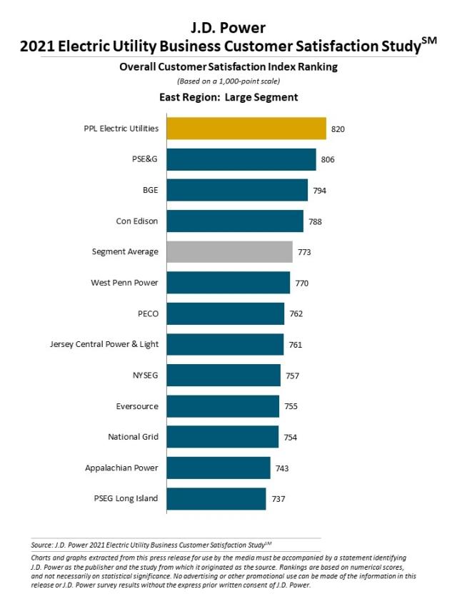 2021 Electric Utility Business Customer Satisfaction Study