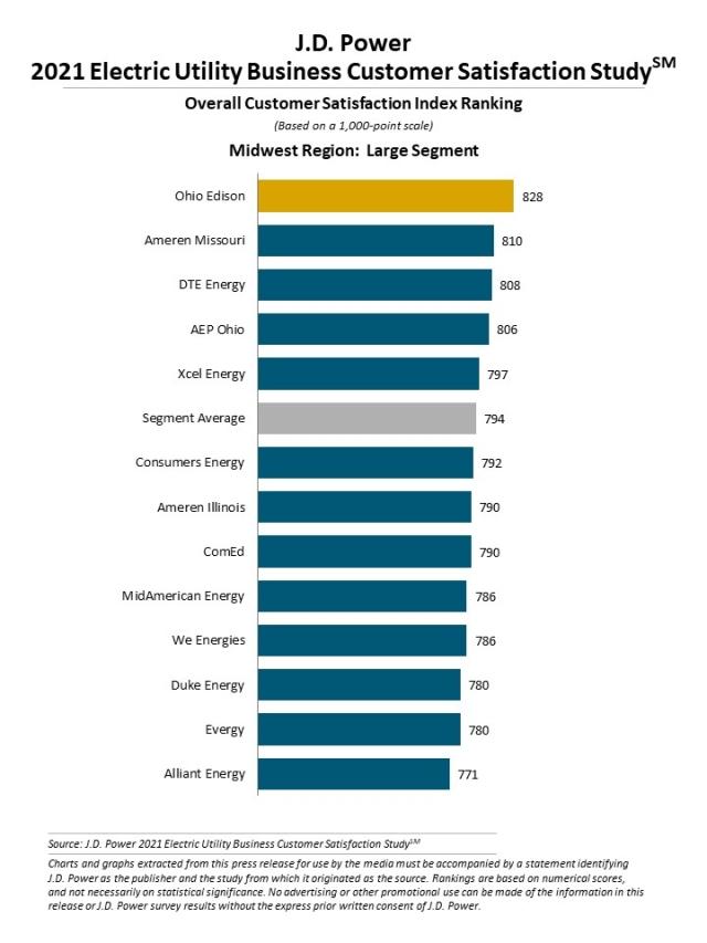 2021 Electric Utility Business Customer Satisfaction Study