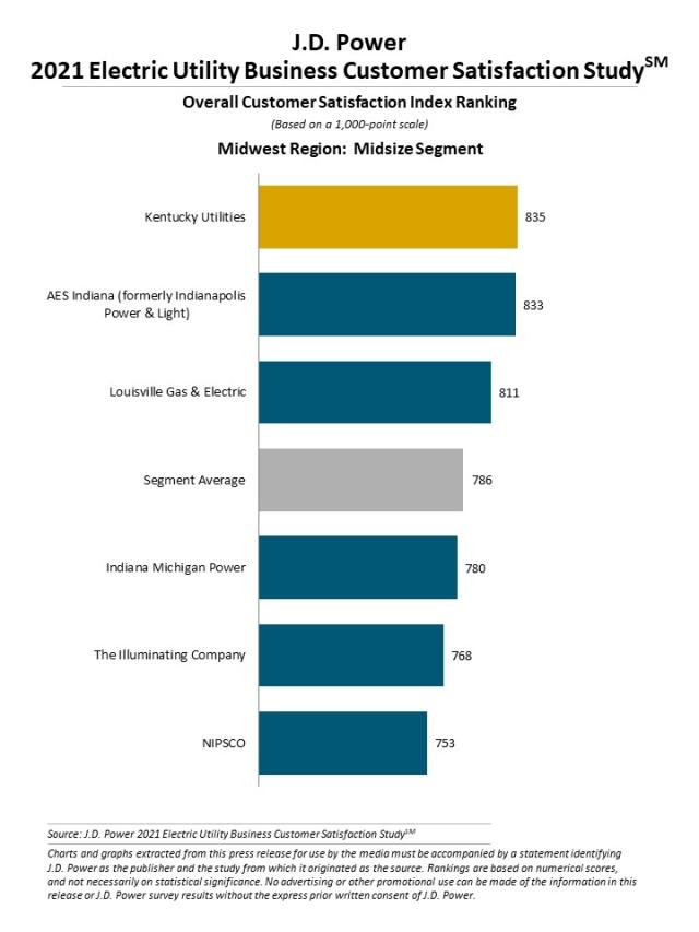 2021 Electric Utility Business Customer Satisfaction Study