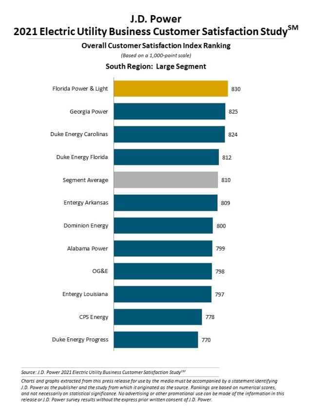 2021 Electric Utility Business Customer Satisfaction Study