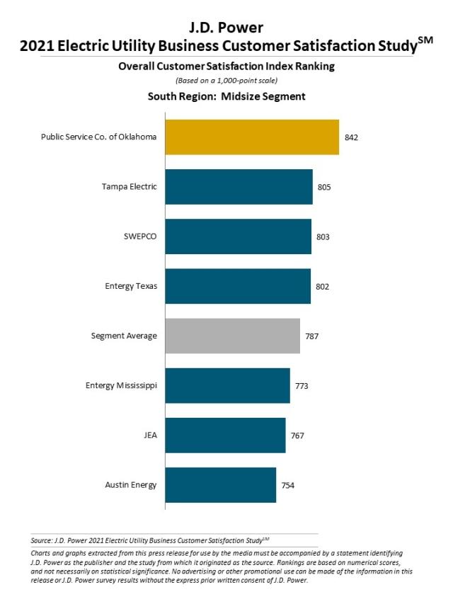 2021 Electric Utility Business Customer Satisfaction Study