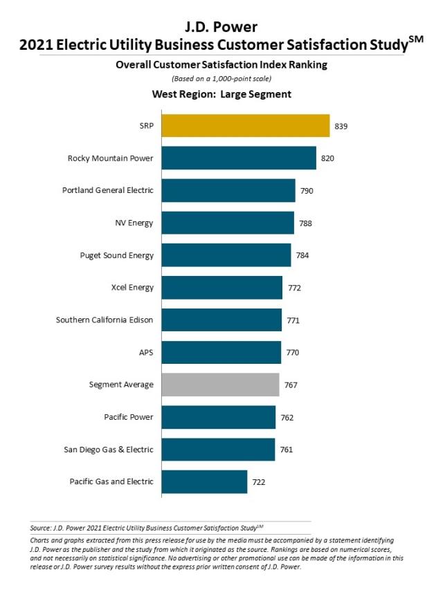 2021 Electric Utility Business Customer Satisfaction Study