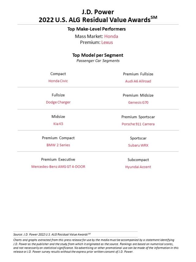 2022 U.S. ALG Residual Value Awards