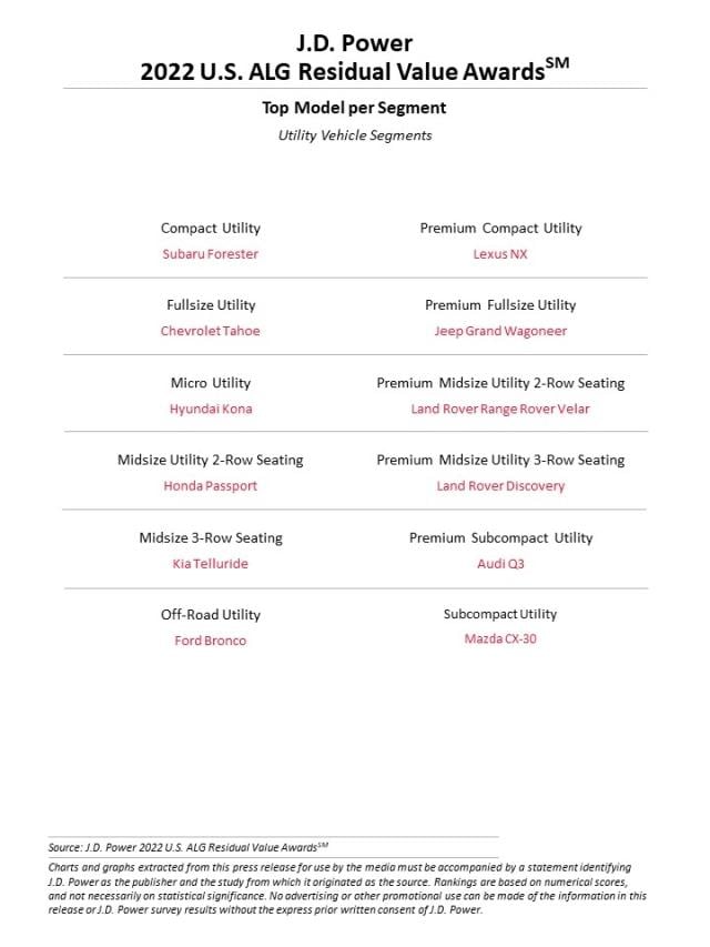 2022 U.S. ALG Residual Value Awards