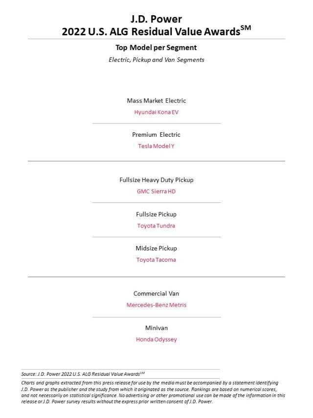 2022 U.S. ALG Residual Value Awards