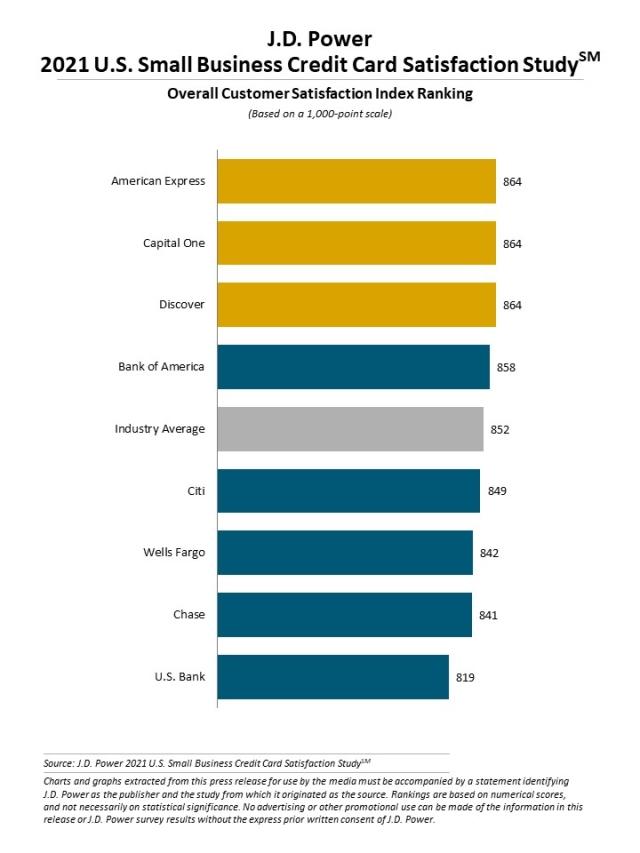 2021 U.S. Small Business Credit Card Satisfaction Study