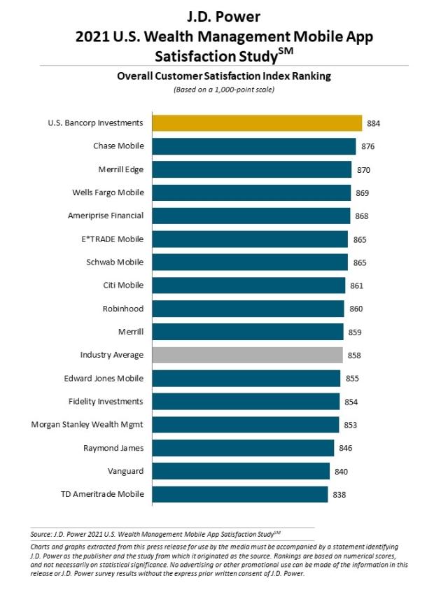 2021 U.S. Wealth Management Mobile App Satisfaction Study,