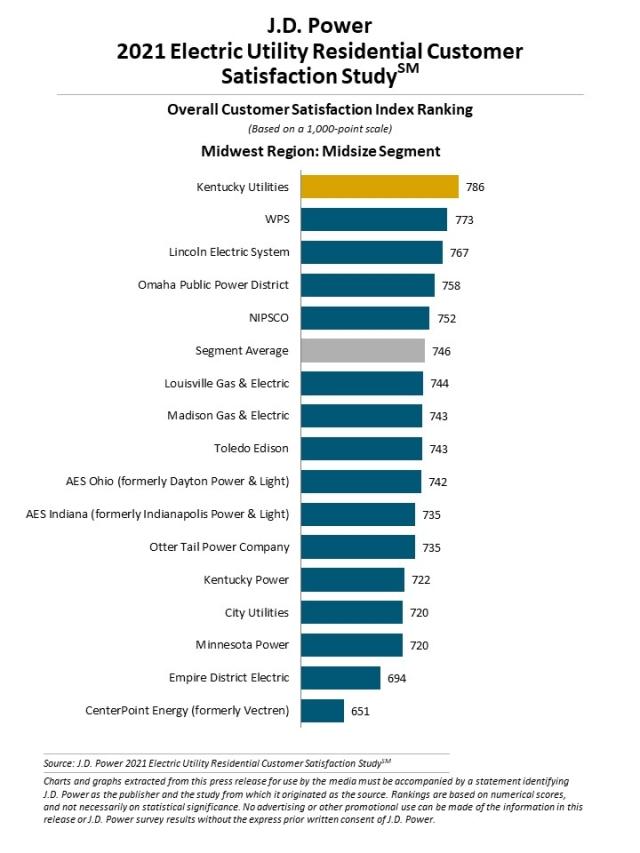 2021 Electric Utility Residential Customer Satisfaction Study