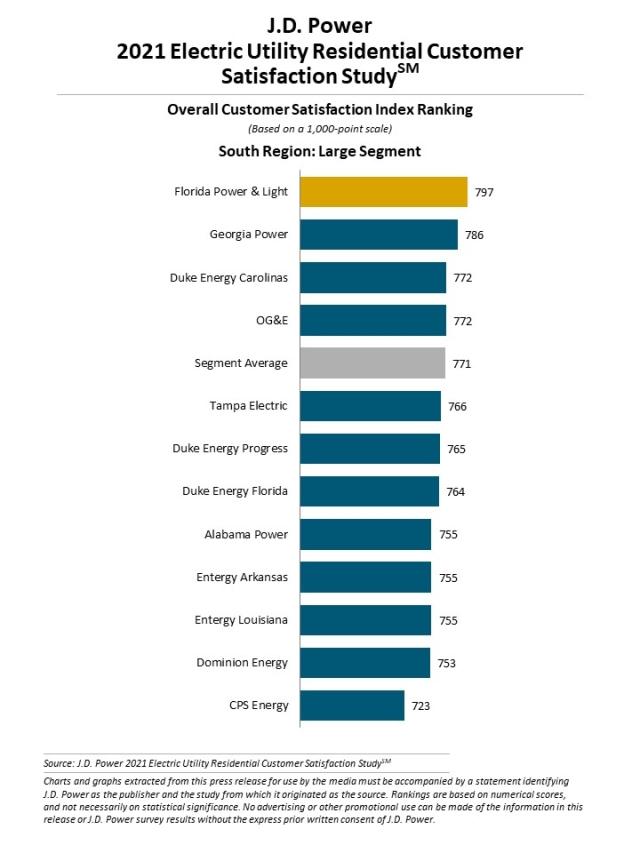 2021 Electric Utility Residential Customer Satisfaction Study