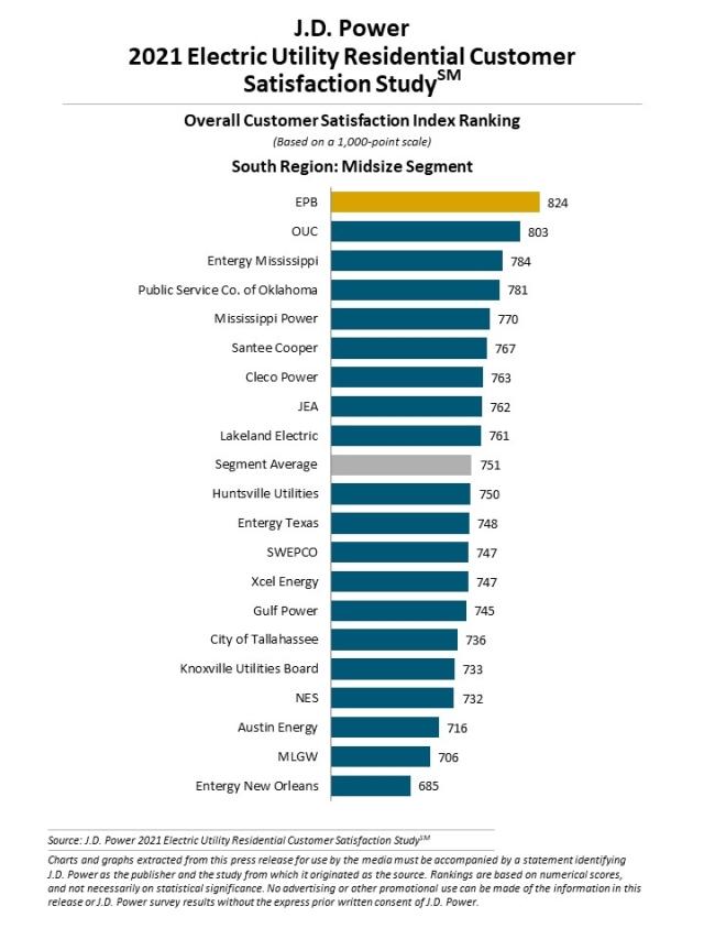 2021 Electric Utility Residential Customer Satisfaction Study