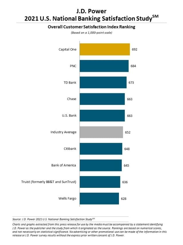2021 U.S. National Banking Satisfaction Study