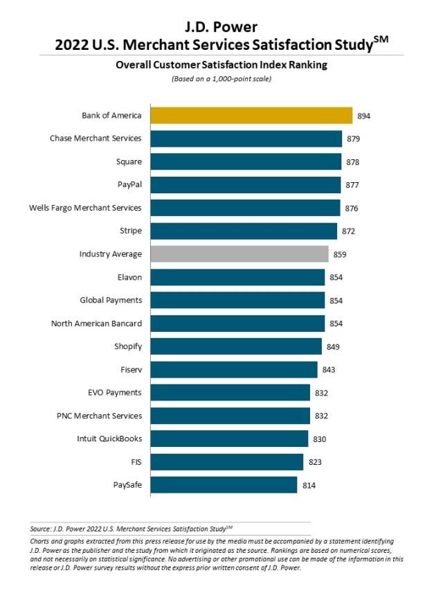 2022 U.S. Merchant Services Satisfaction Study