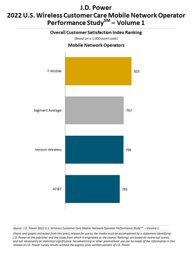 2022 U.S. Wireless Customer Care StudySM—Volume 1